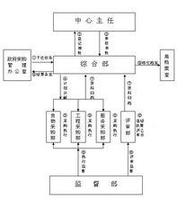 政府采購(gòu)中心內(nèi)部流程示意圖